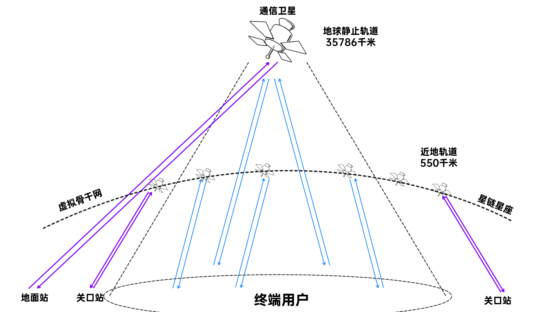 低轨卫星类似物的军事用途，其实还是在于其较为健壮的网络结构。但是其网络结构的背后
