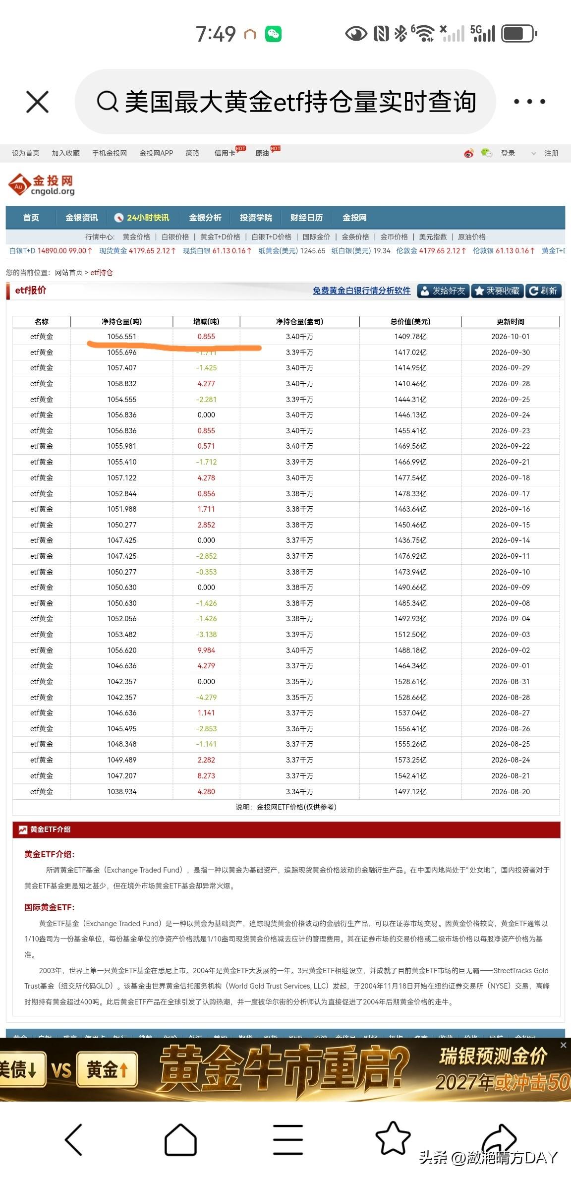 10月1日，美国最大的黄金ETF持仓量增加0.855吨，总持仓量达到了1056.