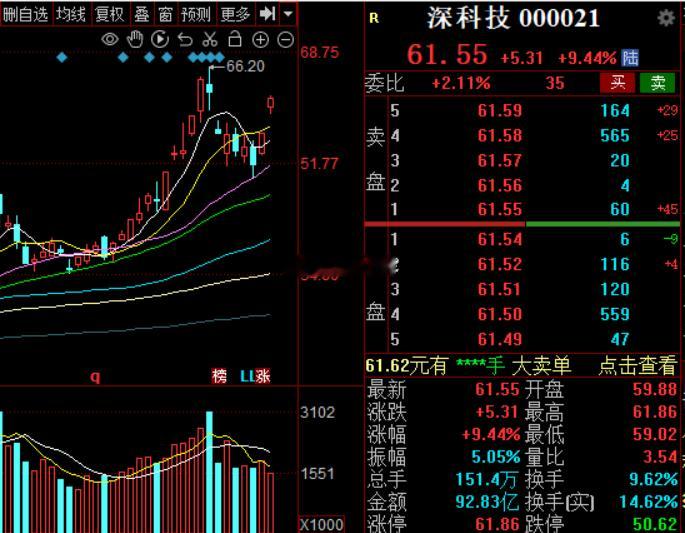阿深回调已经快速起来两个板，龙头有九条命深科技