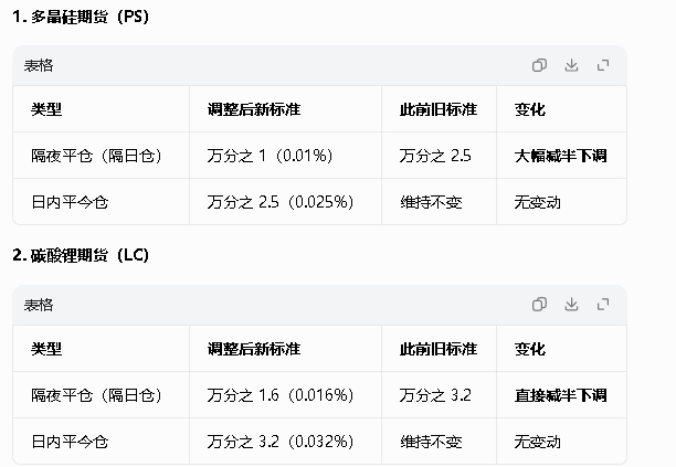 广期所调整多晶硅、碳酸锂期货相关合约交易手续费标准。 