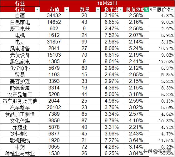 A股10月22日股价整体微涨0.76%，换手率5.58%、总市值96.7万亿
北