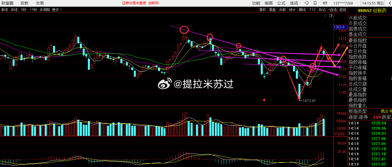 创新药，爆天量，他的机会来源于A-B-C的回踩确认的机会。 