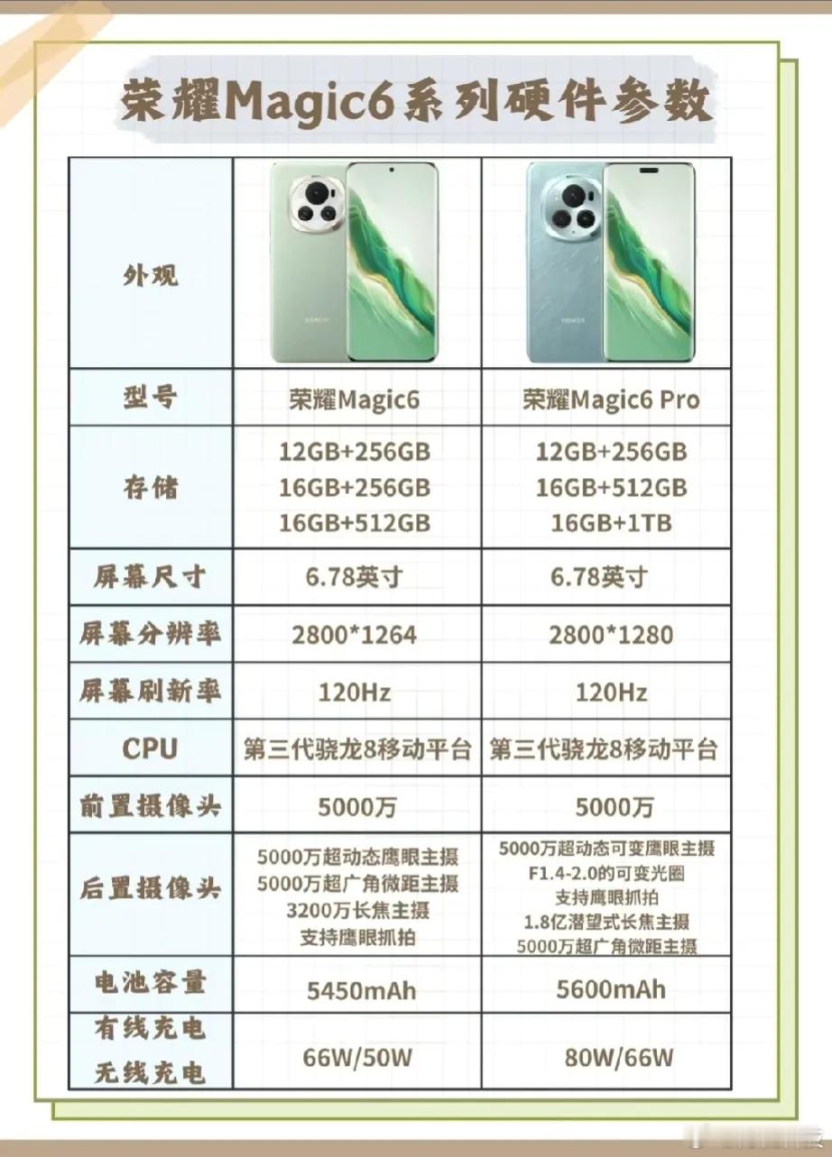 差价1000块钱  荣耀Magic6系列到底怎么选？配置来说，两款手机都很均衡，