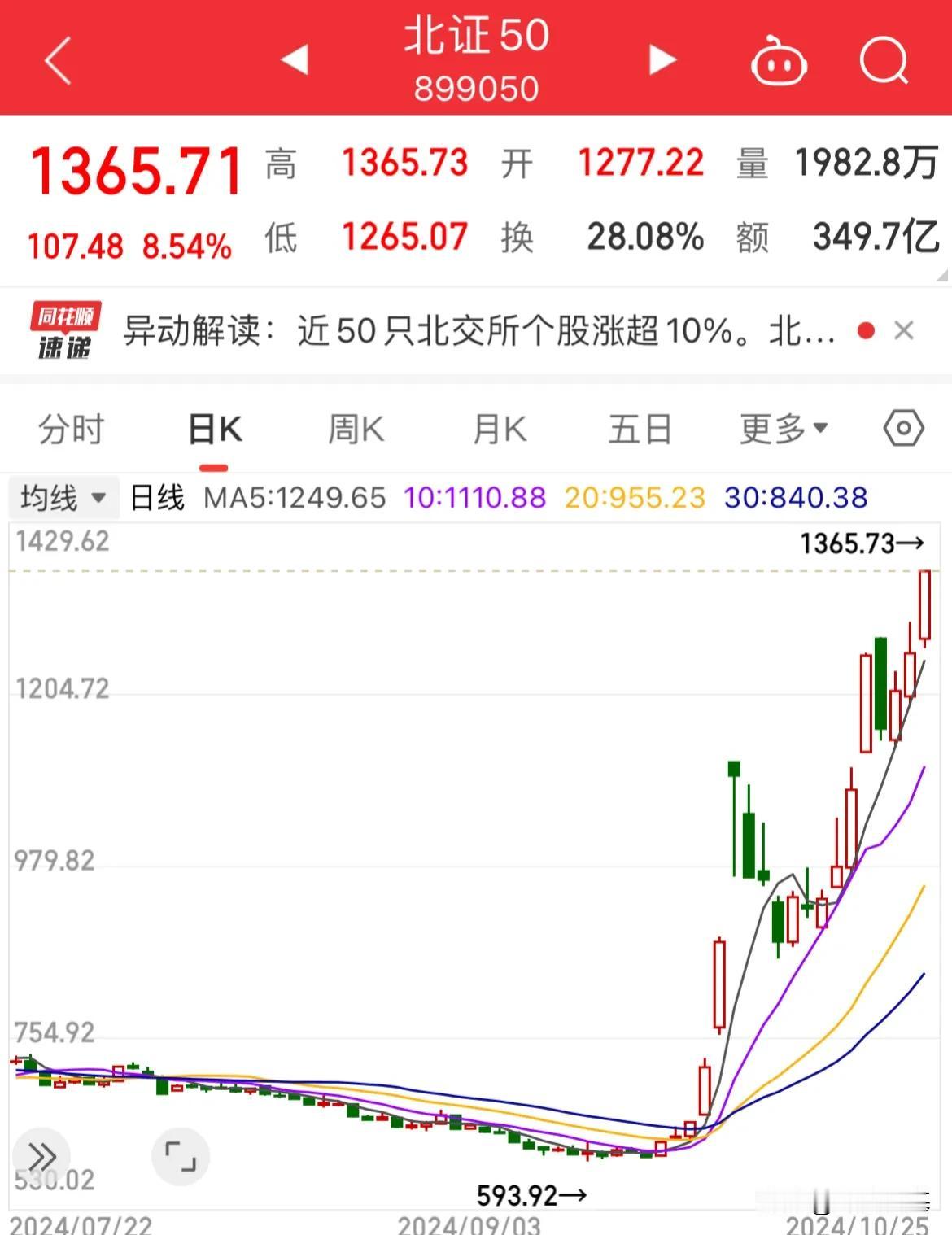 北证牛！

周五再度暴涨8.54%，继续创历史新高点，

A股有牛呢，就是A股的
