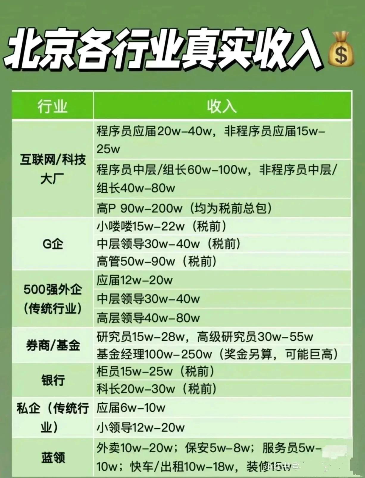 真相了，北京各行业的真实收入其实是这样的。在头条，在小～书，一般见到的都是年薪百