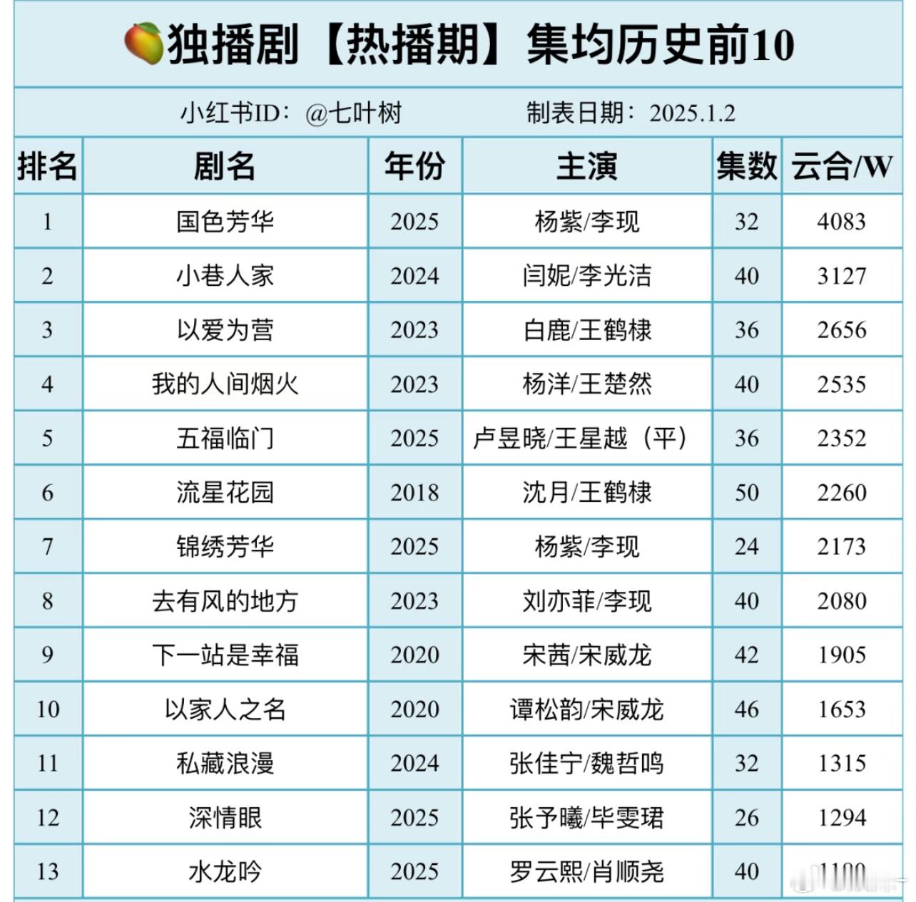 2025年！国色芳华把🥭扛到四平台前10 