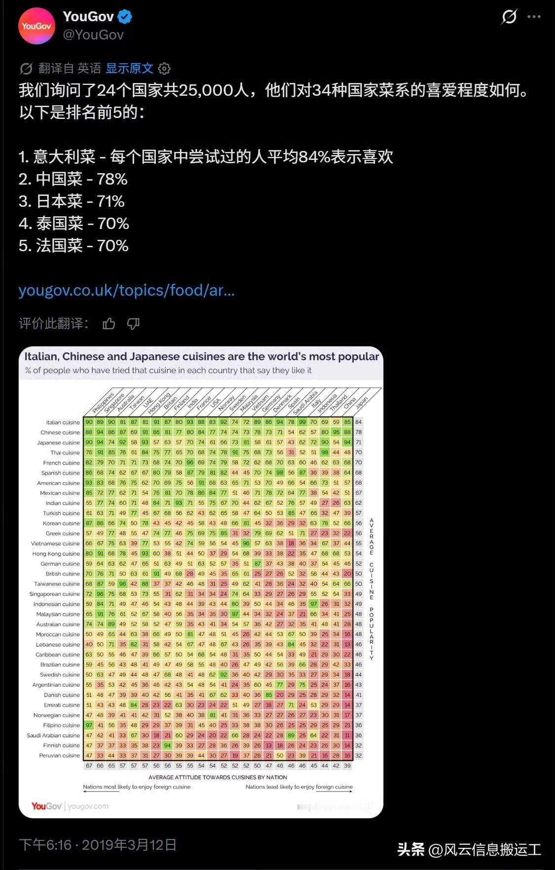 2019 年 YouGov 全球调查（覆盖24个国家、2.5万人）：在“尝过的人