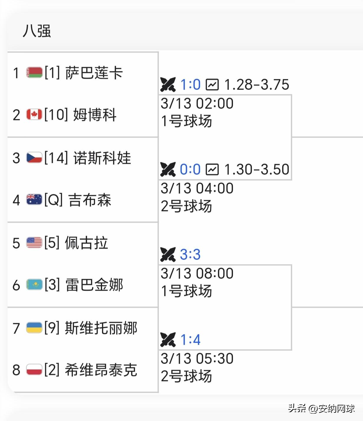 ♦WTA1000🇺🇸印第安维尔斯站八强出炉
1、2、3号种子在位，唯一非种子