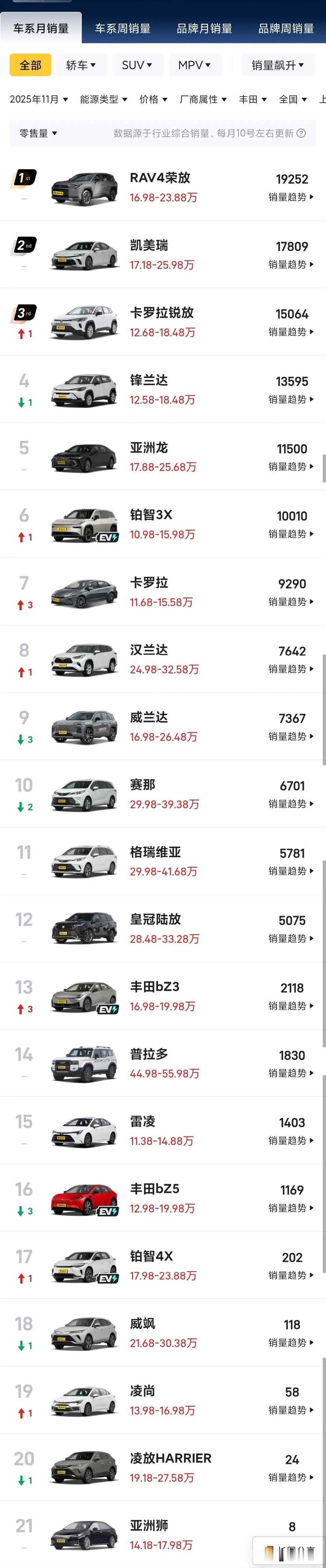 丰田是真的扛“造”啊！在国产汽车崛起的当今，以国产汽车的配置跟价格，居然还撼动不