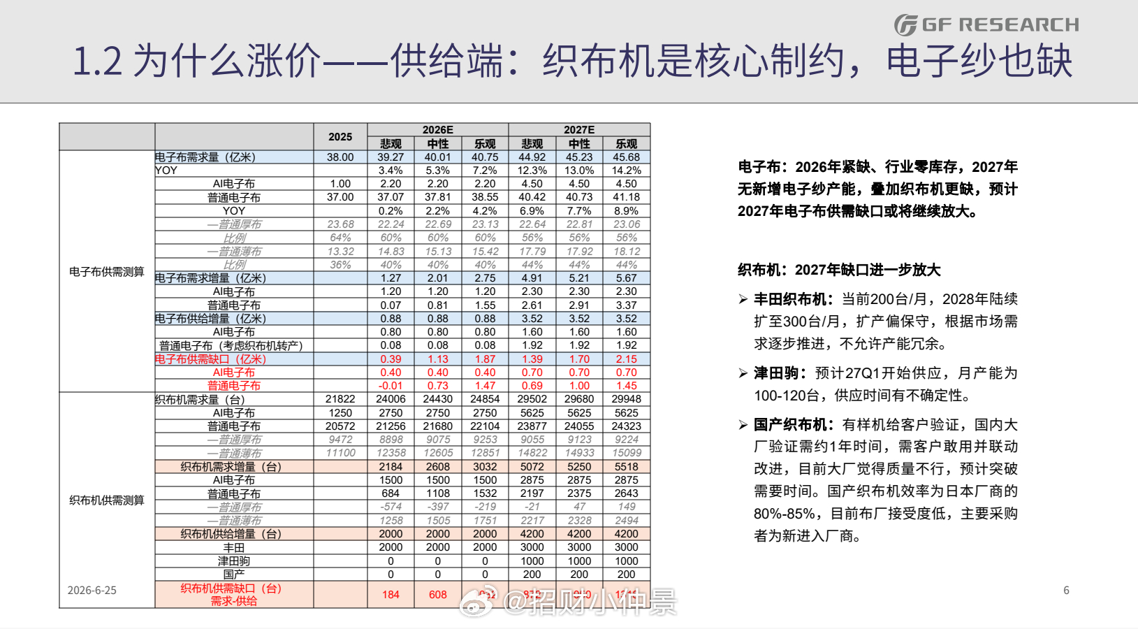 广发测算：到27年，电子布所需的织布机缺口甚至还会扩大，而不是缩减同样，电子布的