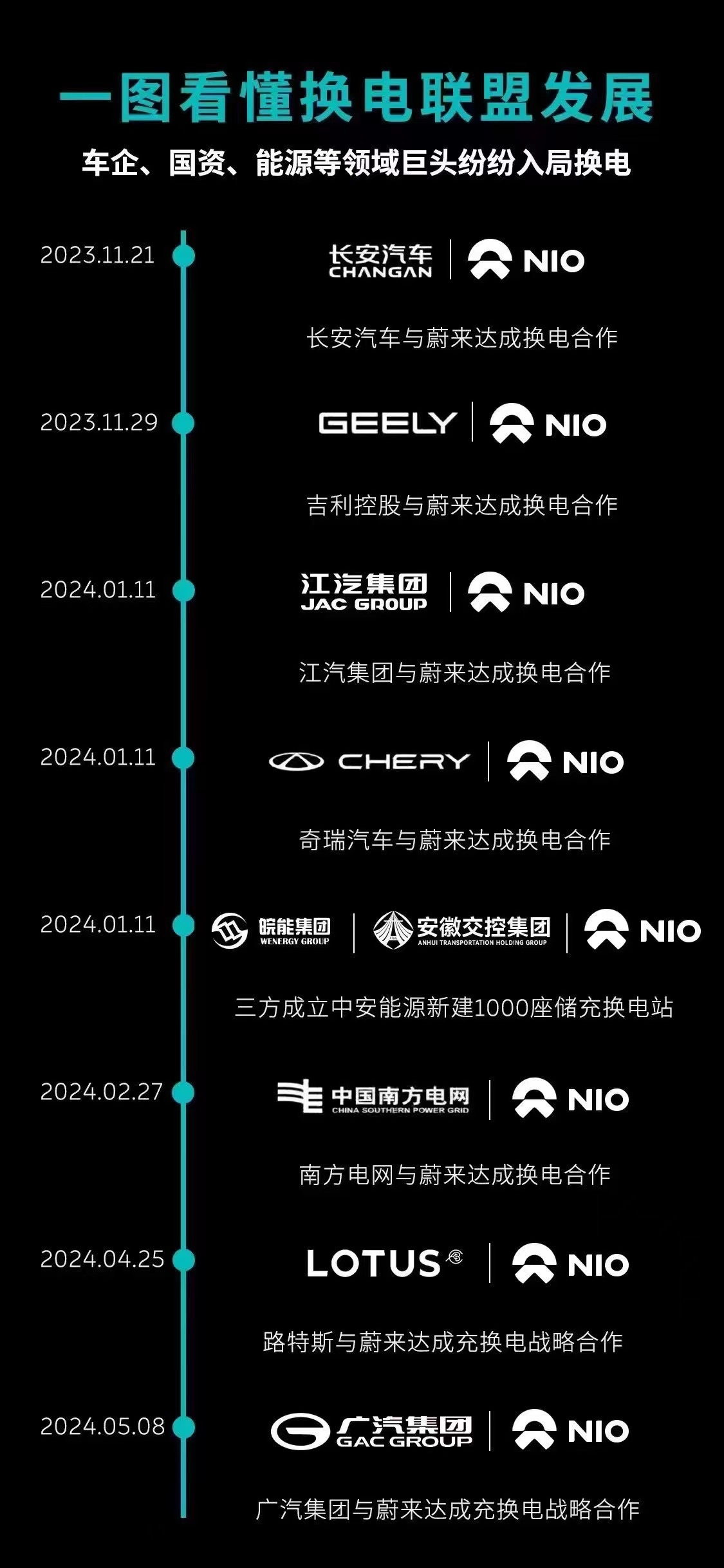 资瓷蔚来换电版图拓展，量价寻找一个平衡点，把单次服务费（谷价时段服务费都快赶上电