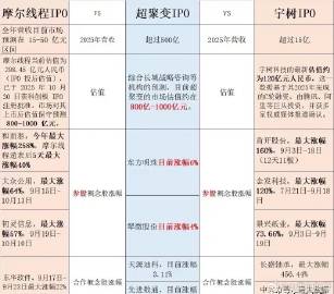 摩尔线程，宇树科技，超聚变三家公司IPO数据对比：<br />摩尔线程...