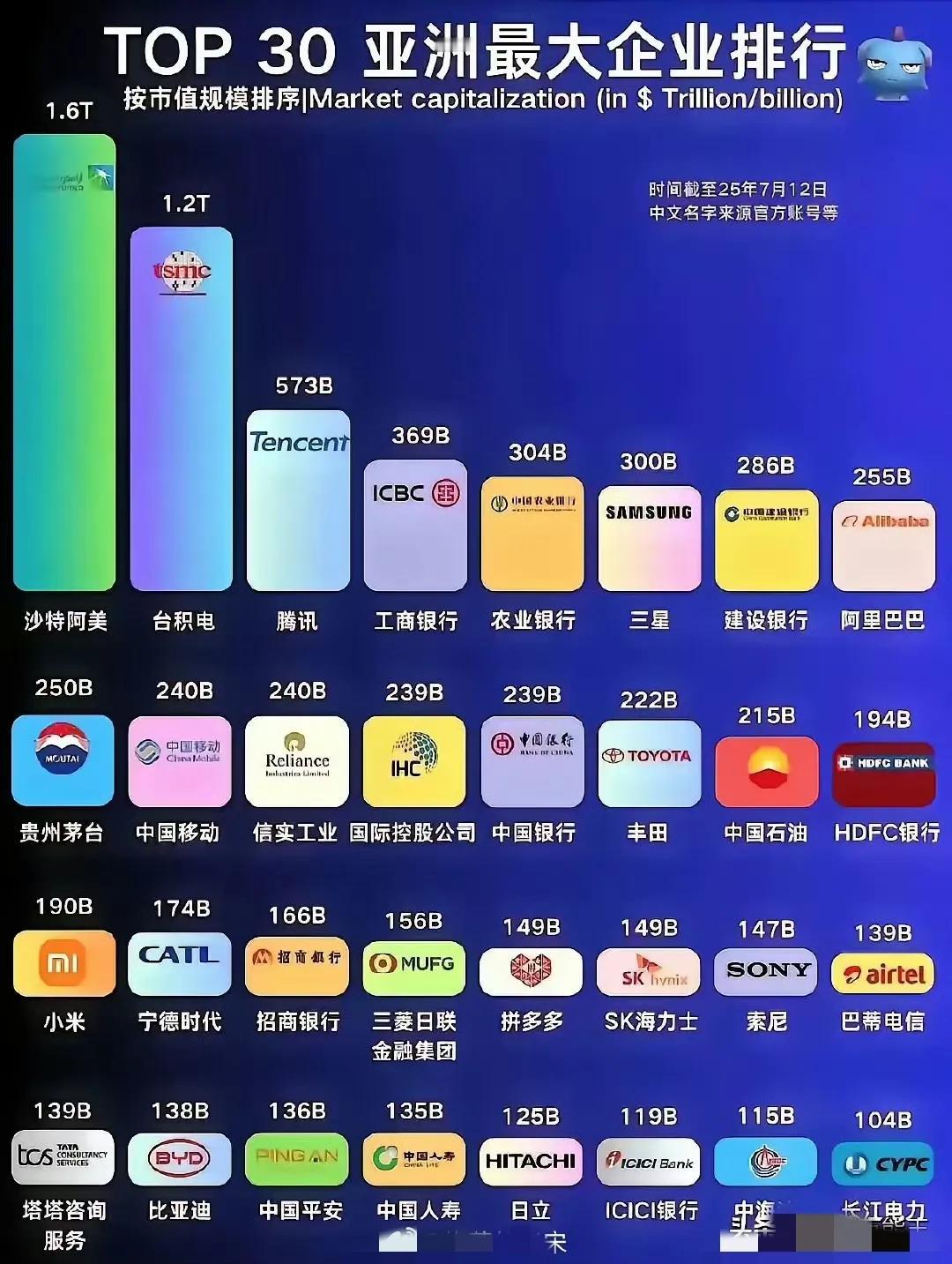 亚洲最大企业排行榜，不少网友问第三名怎么是腾讯，国家电网不上榜吗？