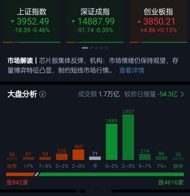 科创50指数半日涨超3% 半导体产业链持续活跃三大指数早间高开低走，创业板指一度