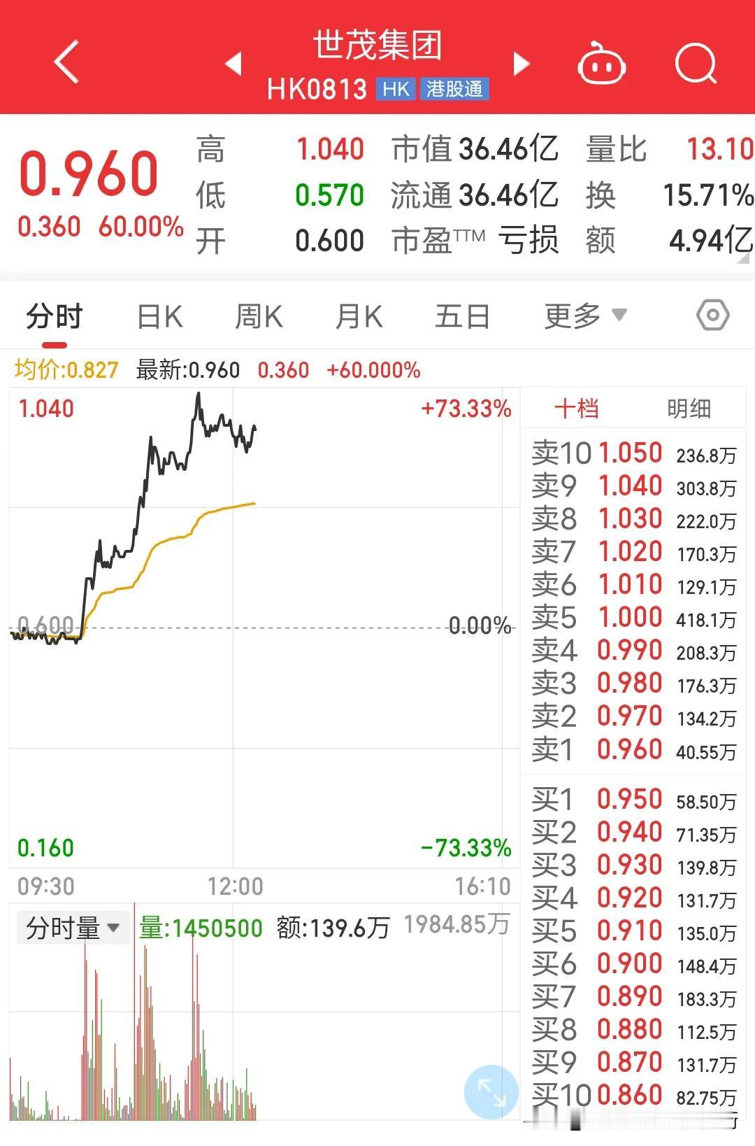 别总是盯着A股房地产股票超跌反弹，港股性价比更高，打个比方世茂集团最低0.285