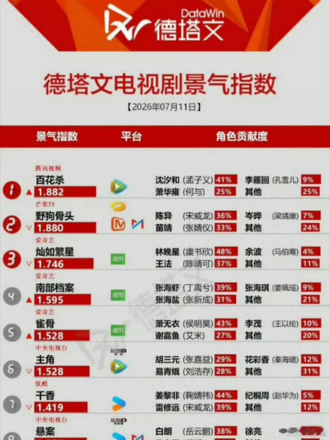 百花杀暑期档黑马多项数据登顶啊，这个百花杀不容错过，暑期黑马真的来了，请多多关心