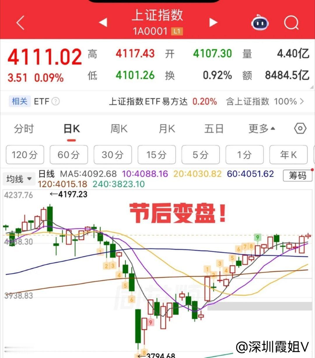 2026.4.30周四午评：  十字星，窄幅震荡，节后变盘！  今天是节前最后一
