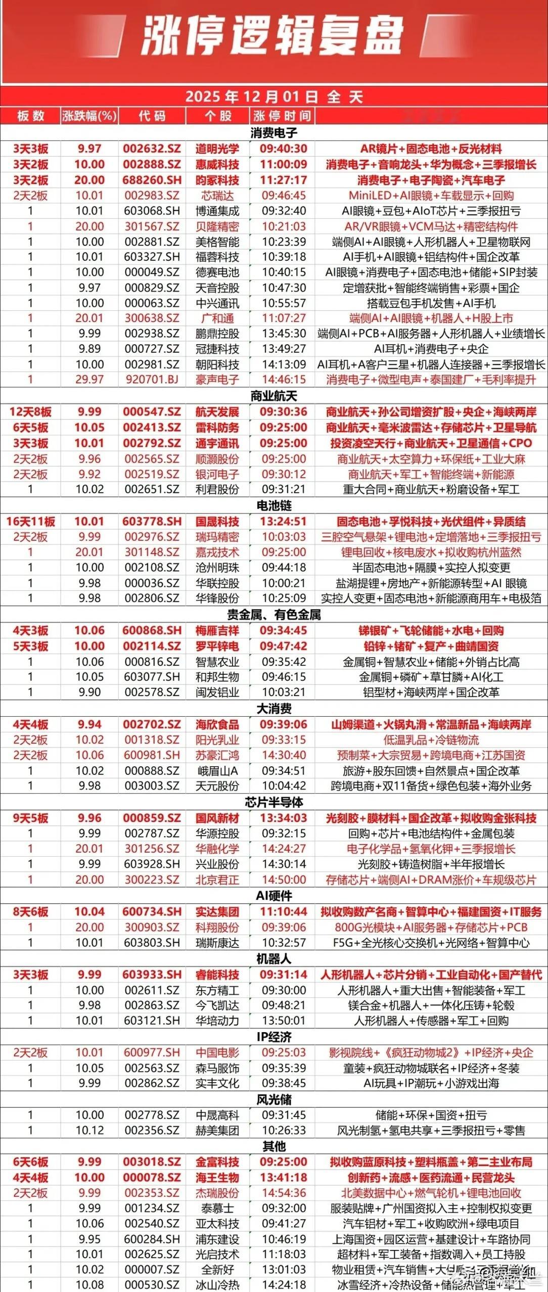 今日热点板块（12月1日，周一）商业航天：航天发展2连板，通宇通讯3连板，雷科防