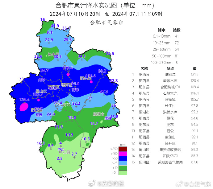 #关注合肥强降雨# 【合肥雨量实况及预报11日9时】据1.降雨及预警发布情况：昨