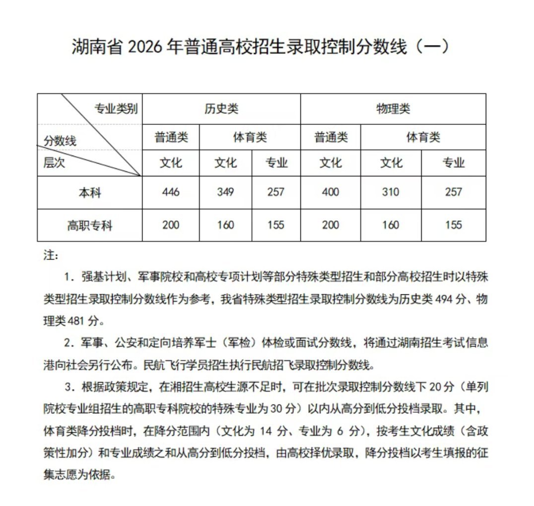 分数线湖南的也来了，控制线：物理本科400/特招481，历史本科446/特招49