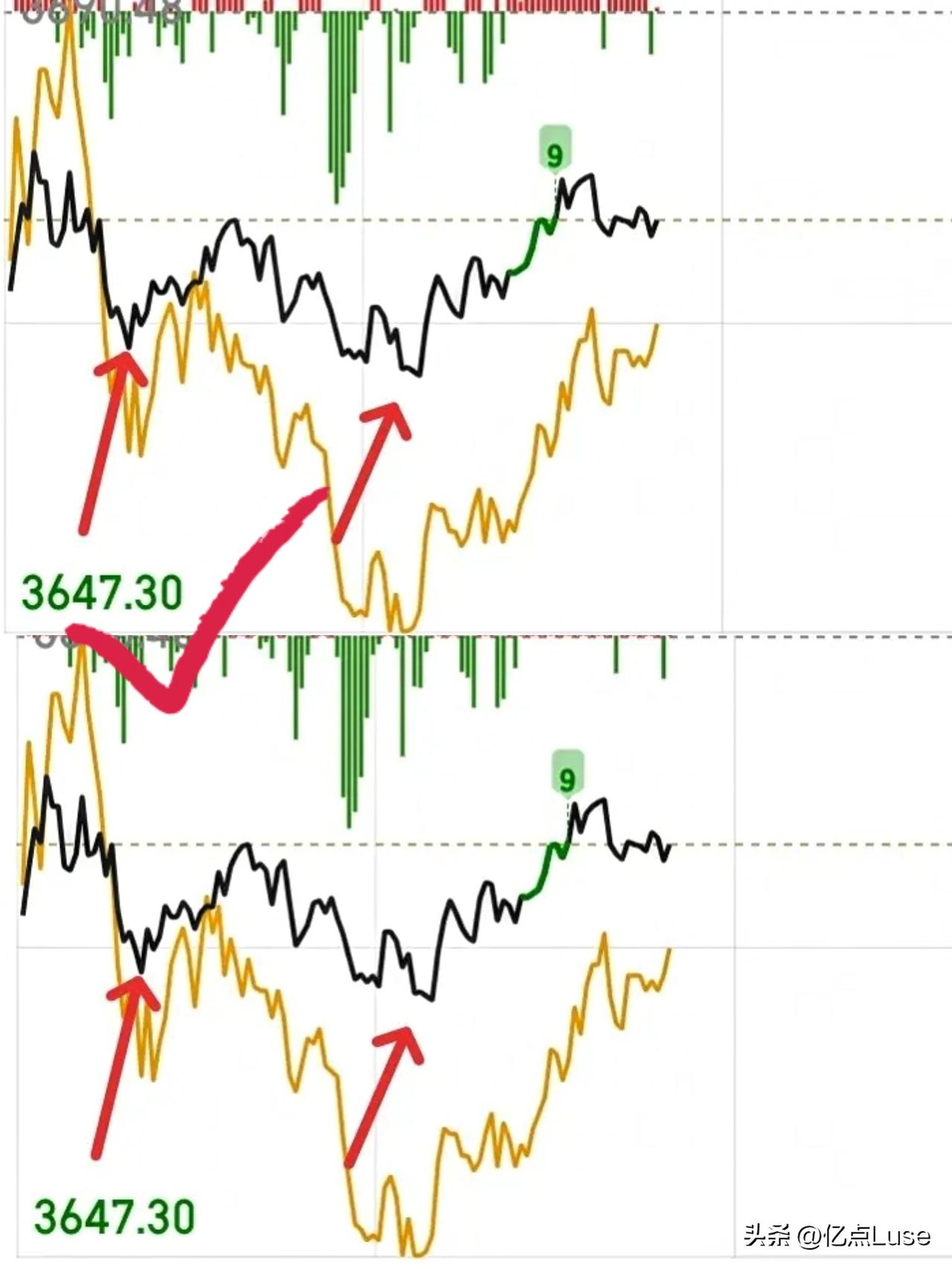 这样的走势，你说它是出货吗？显然不像。要是判定为出货，成交量根本不会萎缩，所以我