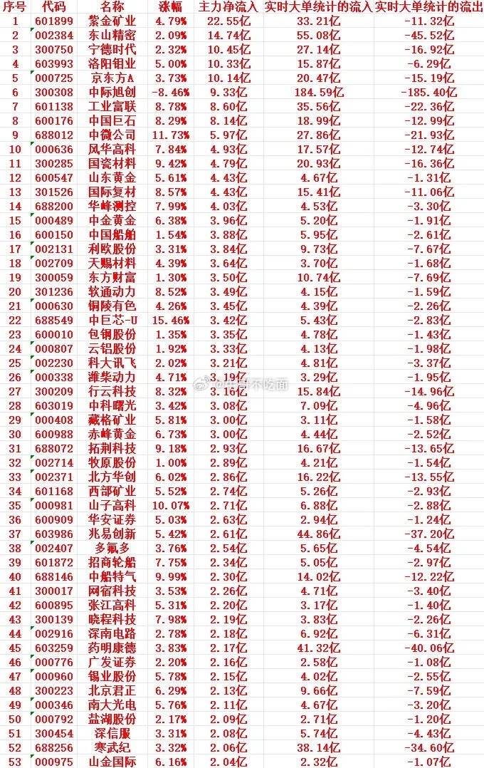8月5号上午盘，主力趁低位大幅买入这些个股 