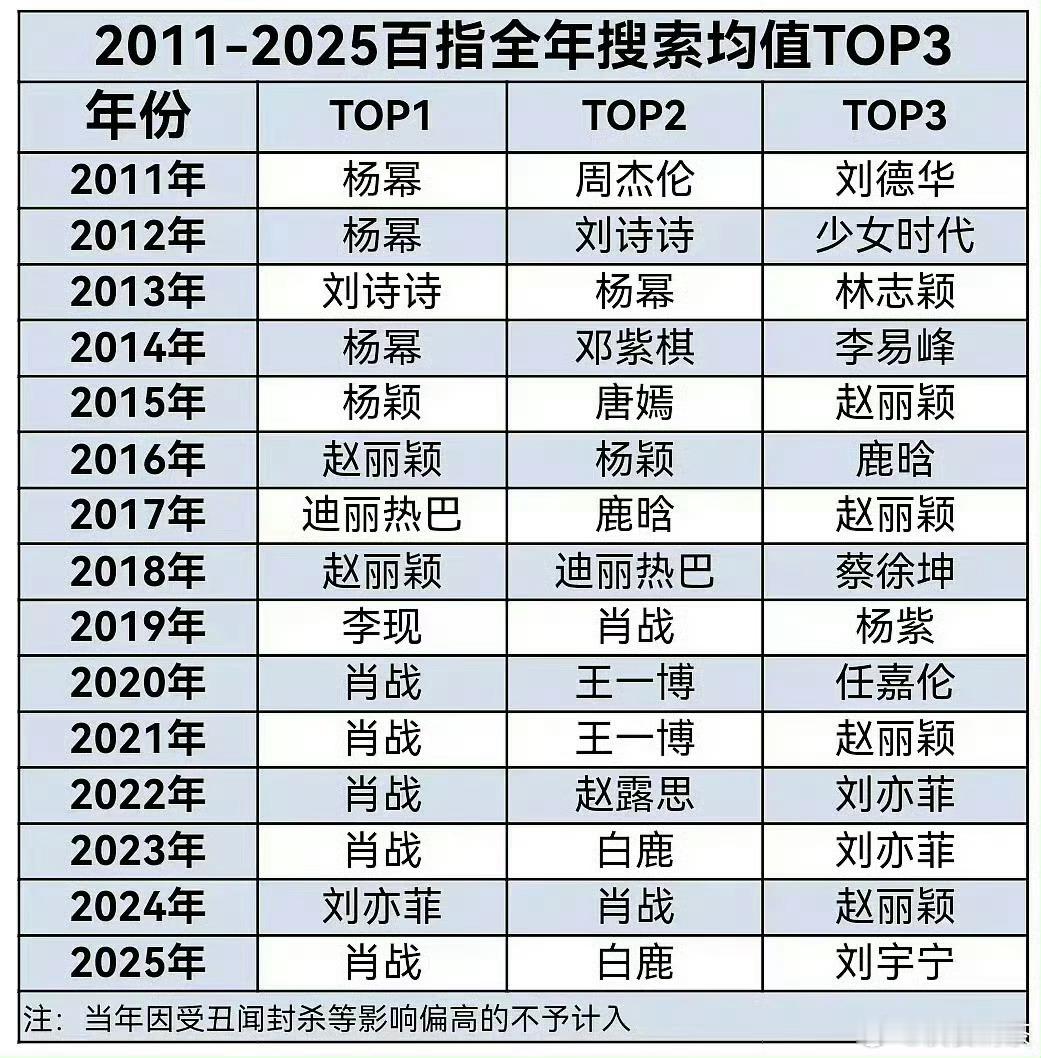 肖战已经7年在榜了，几年在榜算长红？ 肖战百指第一