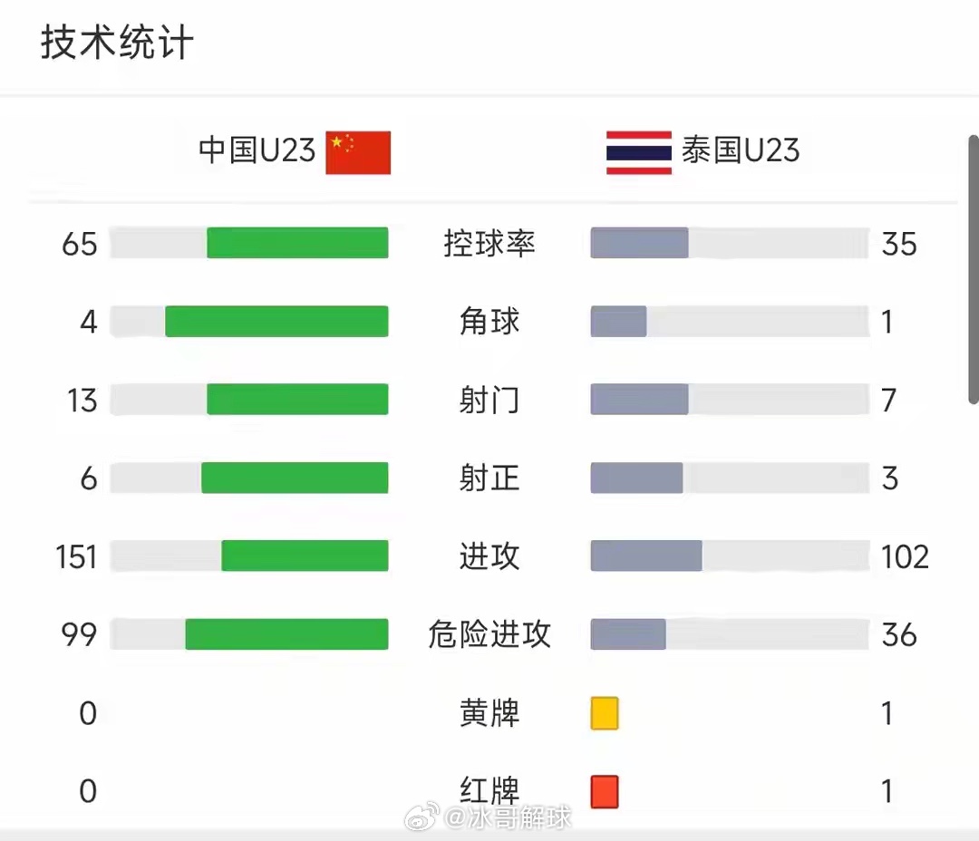 3月25日西安国际青年足球锦标赛，U23国足0-2落后下连扳两球，2-2战平泰国