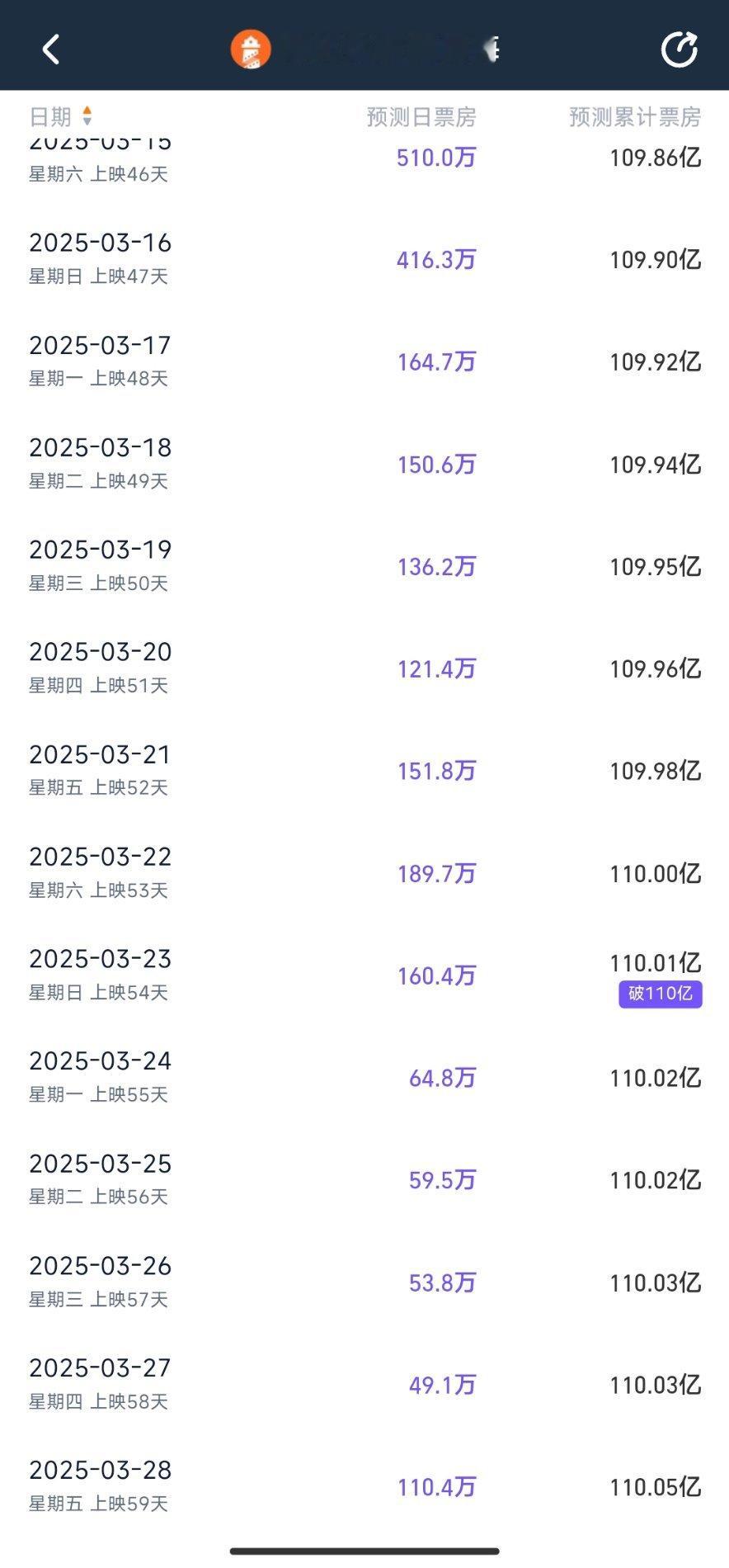 哪吒2票房预测超110亿 [打call]据灯塔专业版，电影哪吒2将在上映第54天