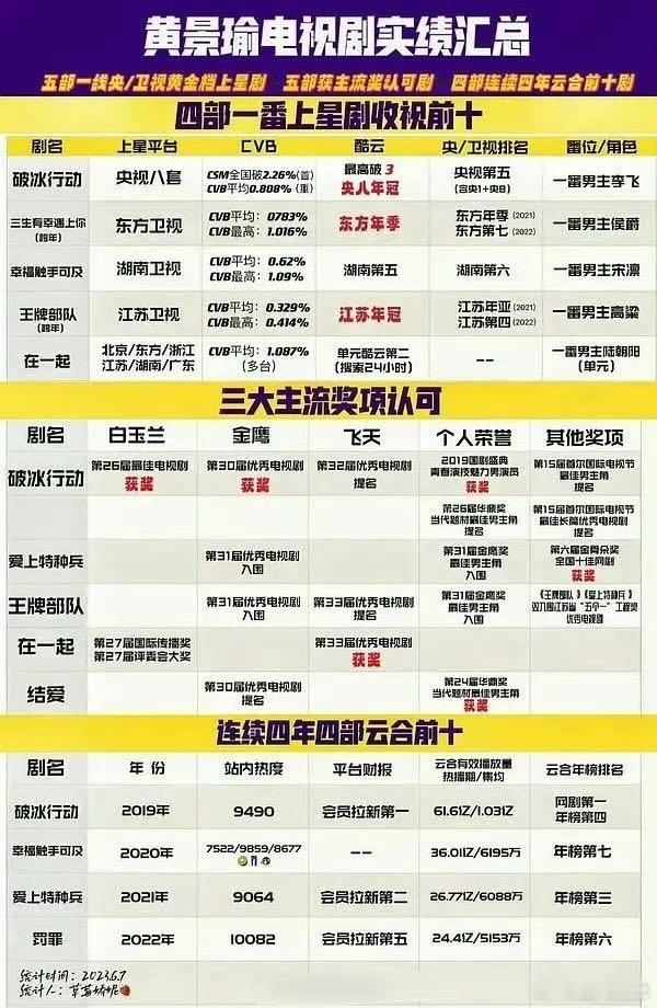 黄景瑜职业生涯长长的 黄景瑜新剧杀青释出特辑，检察官扮相超立得住！还有现实主义商