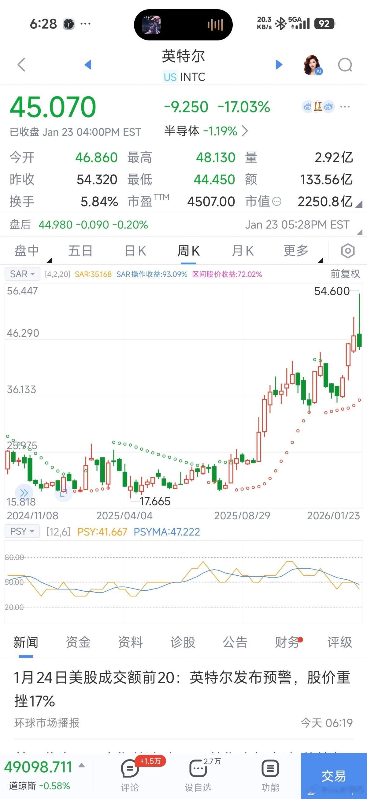 一觉醒来，牢英股价暴跌17%。 