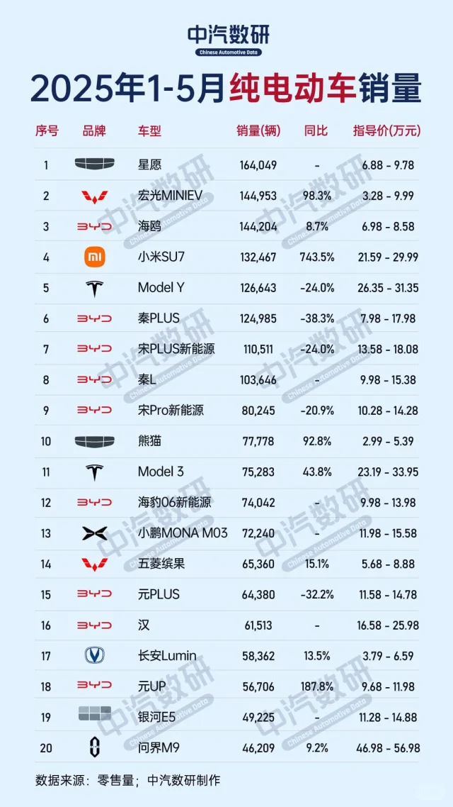 2025年1-5月纯电动汽车销量排行（车型榜）