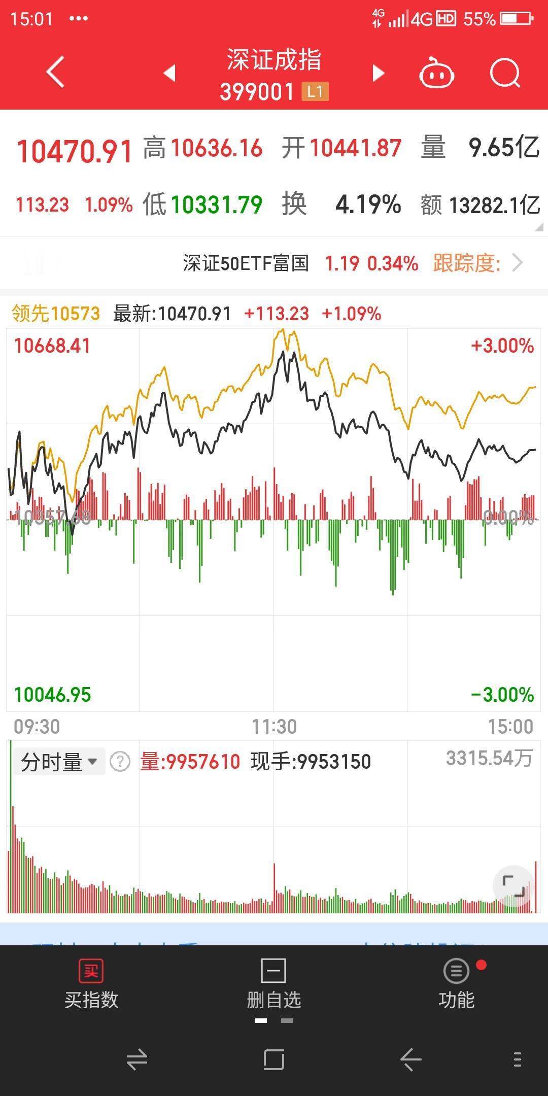 今天周一又到了沪深股市本周的第一个交易日，两市高开一波三折放量震荡走高，两市尾盘