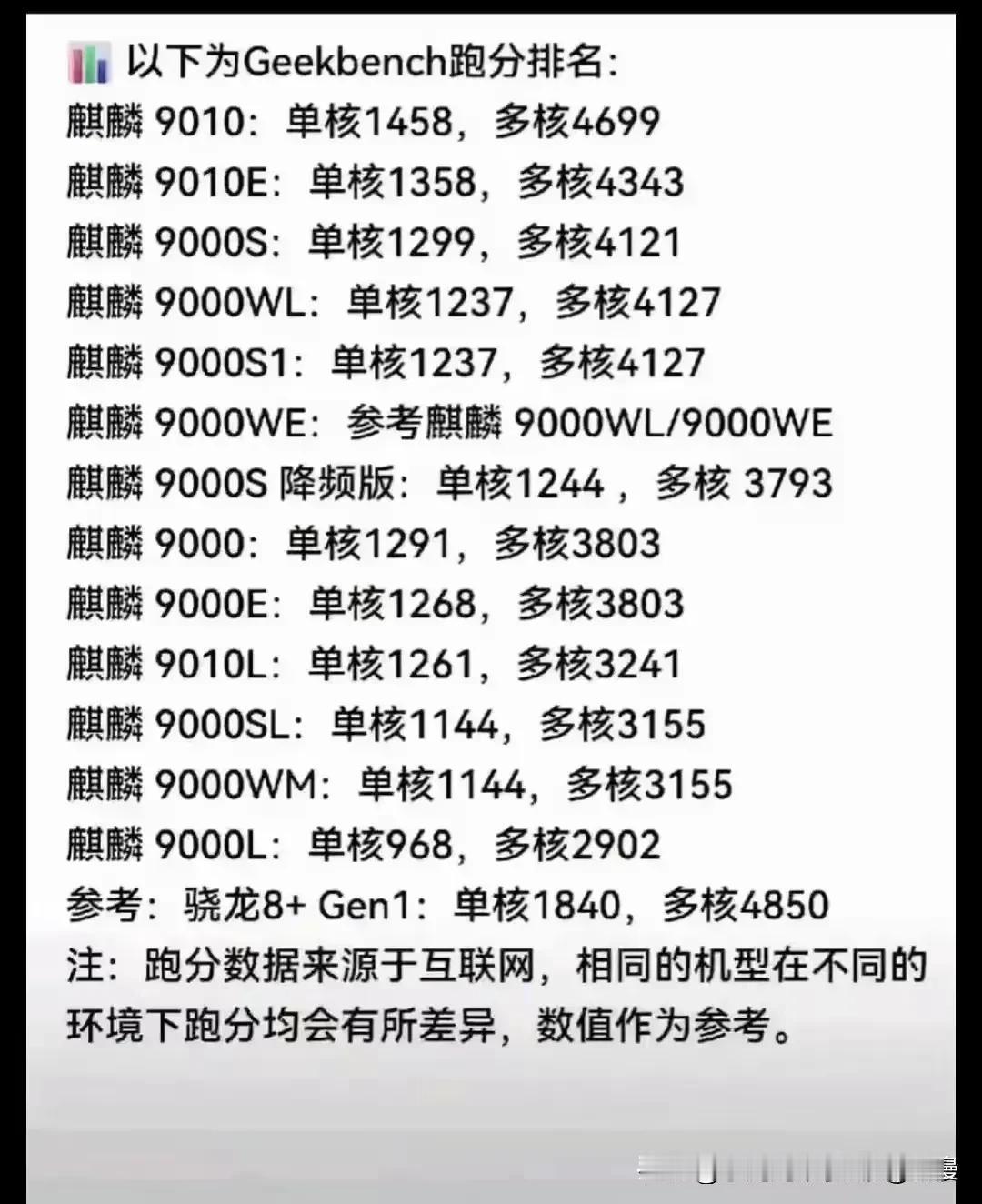 不知不觉，麒麟9000处理器有这么多型号了？就性能而言，在骁龙888-骁龙8ge
