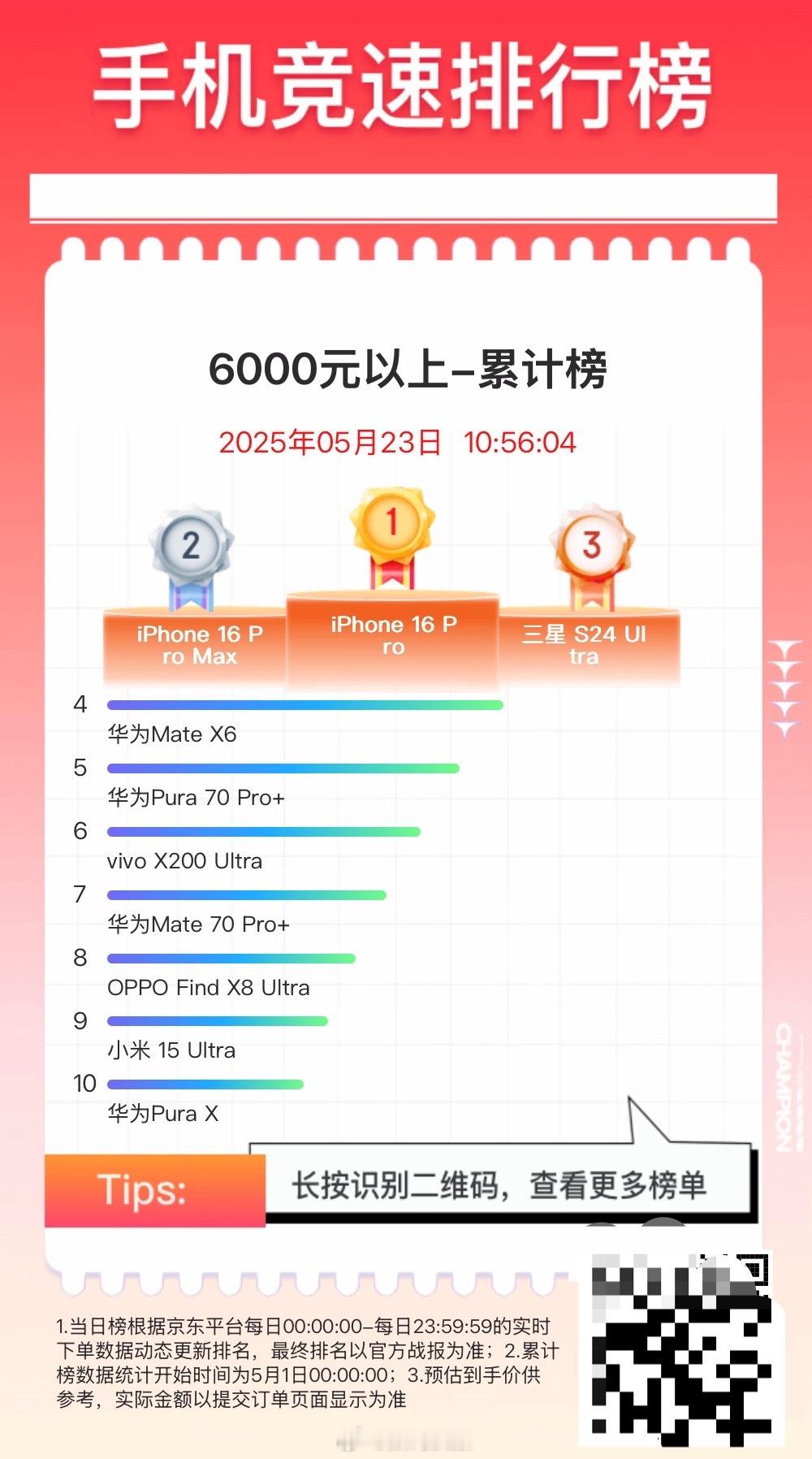 截至目前，5月京东售价6000元以上手机销量榜：1、iPhone 16 Pro2