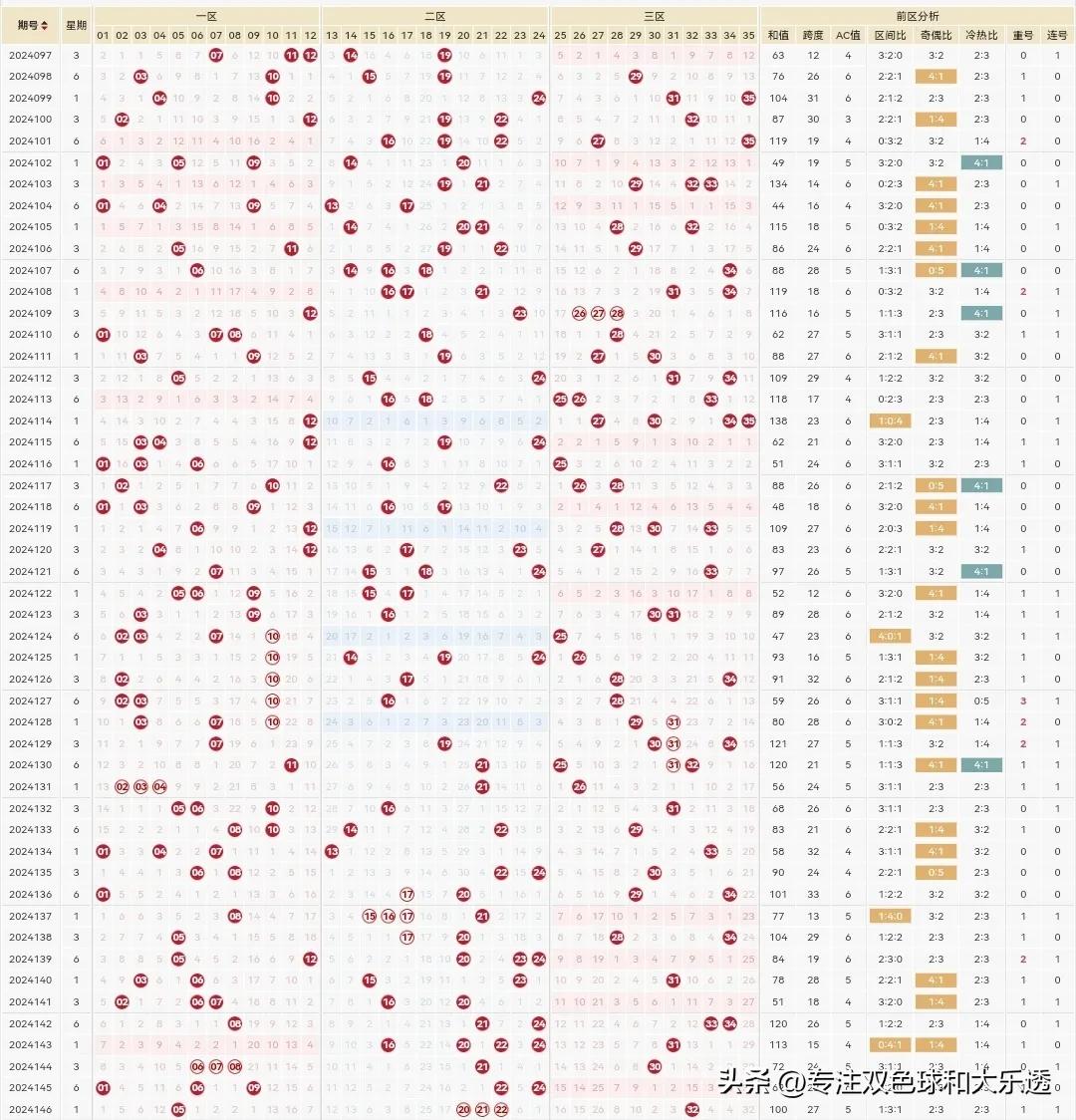 体彩大乐透24147期分享参考：

前区5码参考：2.10.11.22.31
