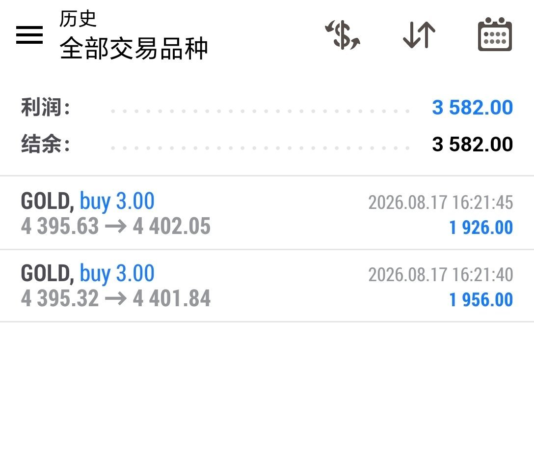 黄金Xau现在火热，抓波小反弹，也是相当舒服黄金现货黄金