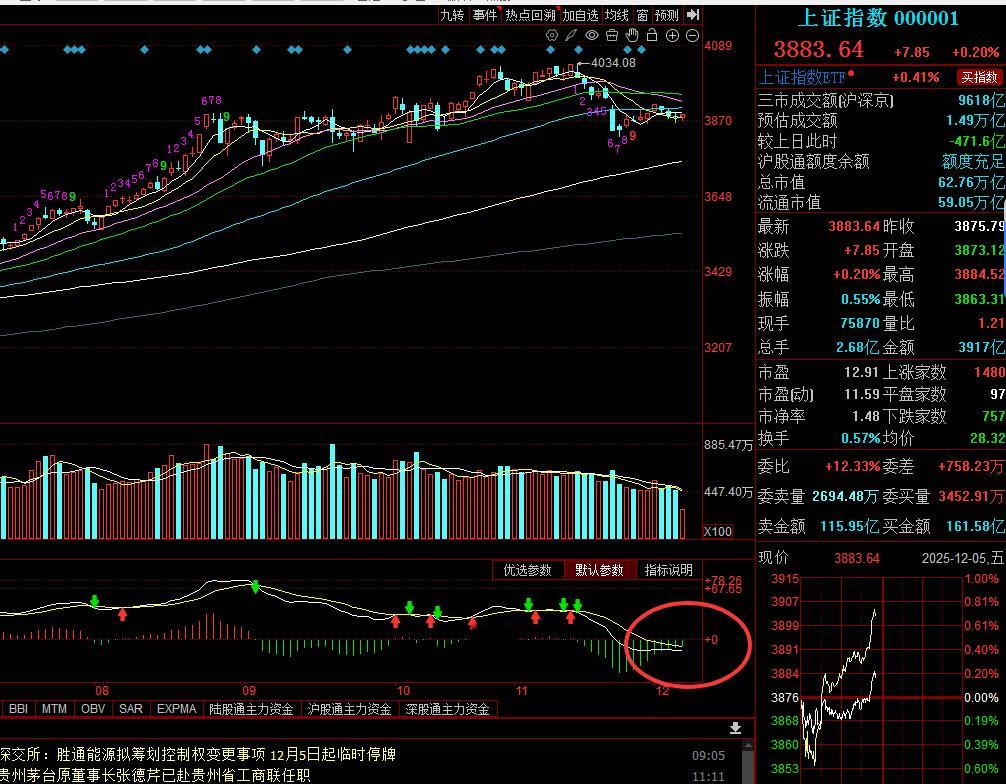 大盘指数破位边缘被拉起，也是神奇了。指标有点乱套，KJD是向下的，RSI向上的，