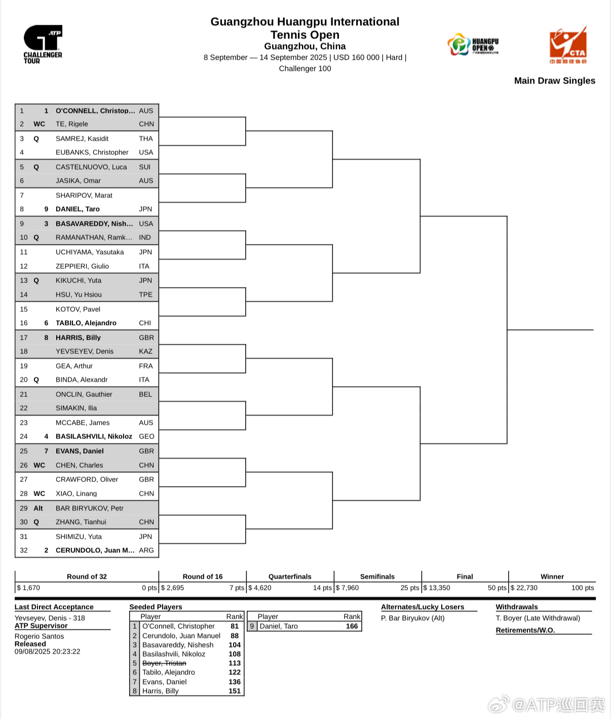 ATP挑战赛 广州黄埔站正赛签表公布，多位中国大陆选手出战👇特日格乐[WC] 