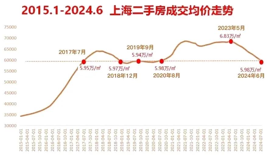 第一张图说是上海现在二手房成交均价已经回到了2017年同期的水平。
第二张图是中