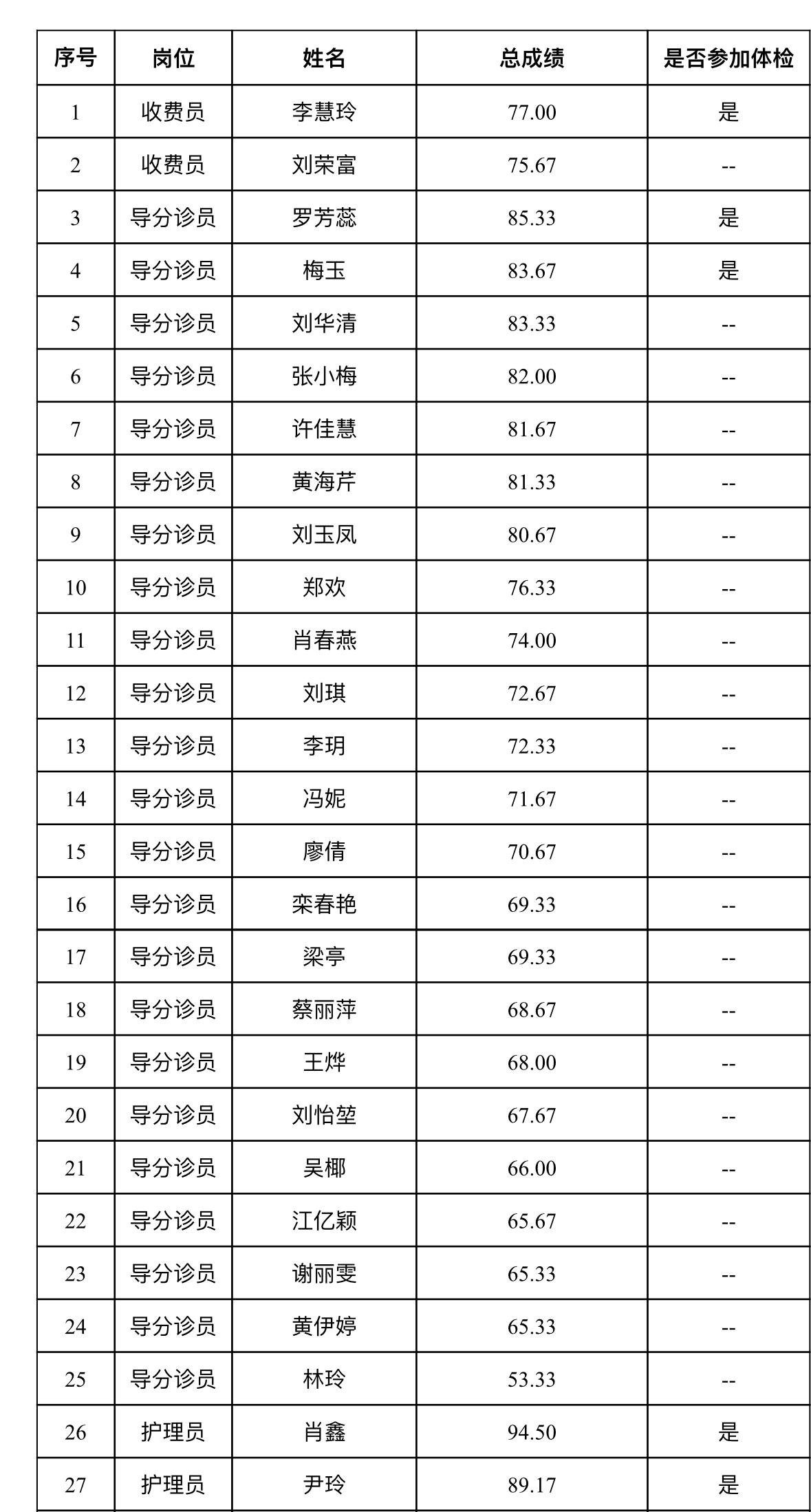 名单已出！赣州三院劳务派遣体检名单公示

📌 发布单位: 赣州市第三人民医院