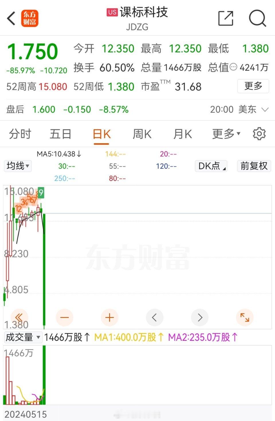 中概股课标科技一夜暴跌86%在美股有两种方式可以大幅获利一种是做多欧美科技股，另