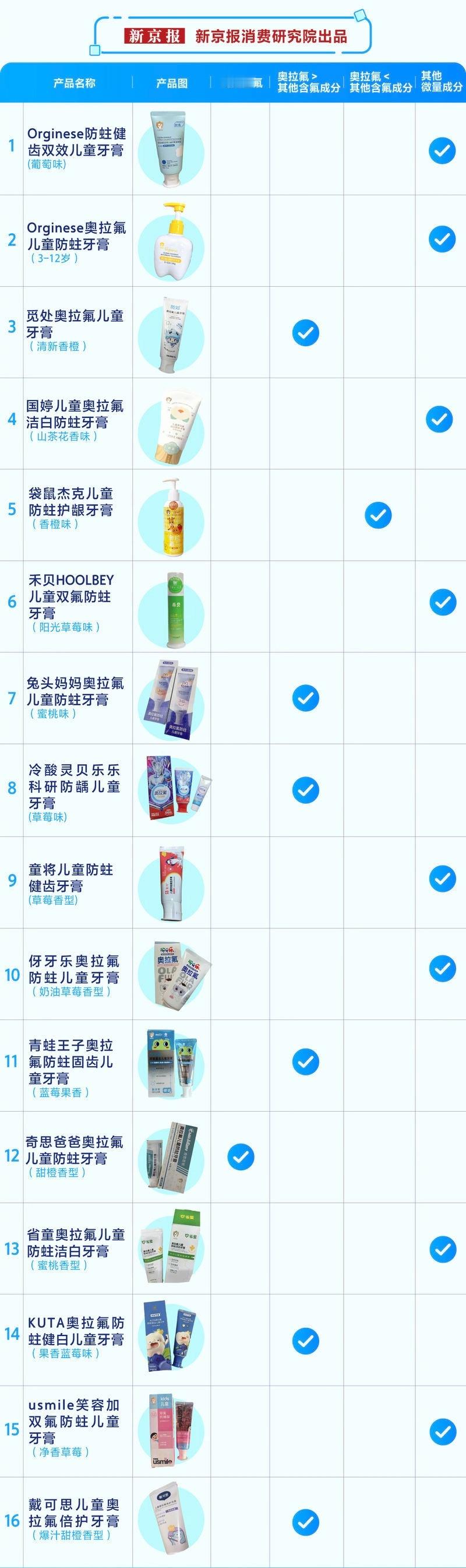  多款儿童牙膏涉嫌违规宣传可吞咽部分商家修改页面客服仍称放心吞咽近期，新京报消费