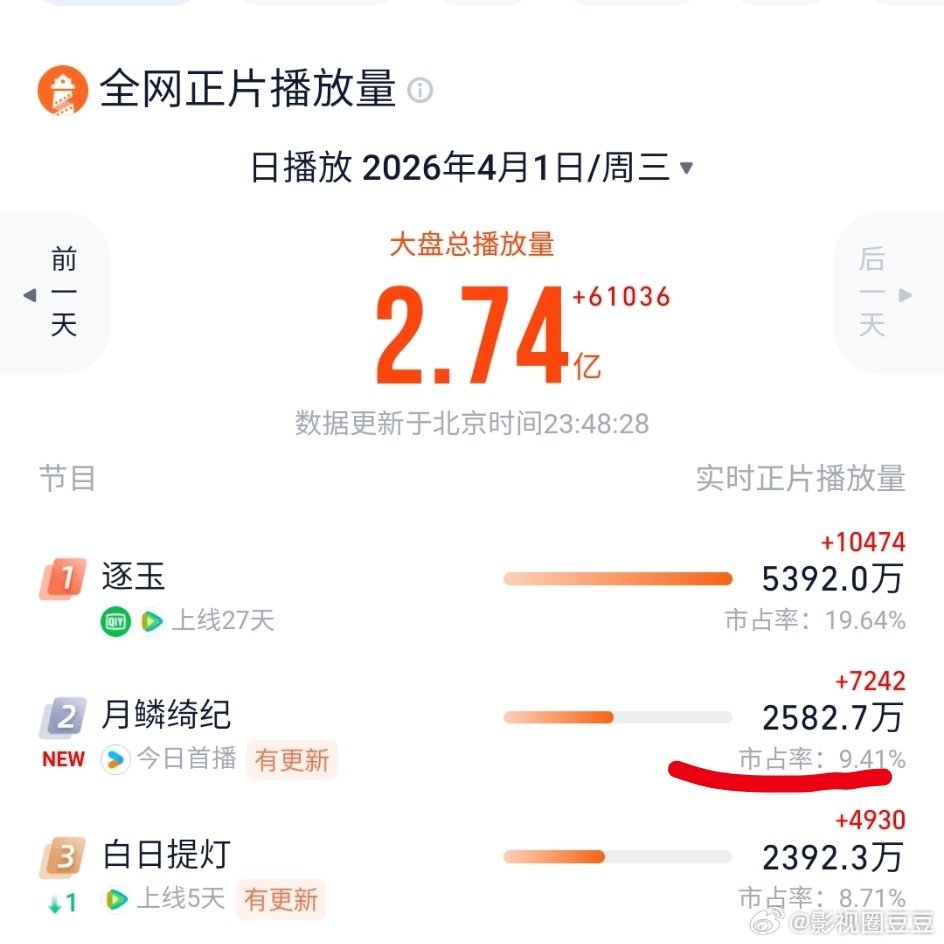 月鳞绮纪 首日战绩，酷站内热度5800+，灯塔播放量2500+鞠婧祎问看月鳞绮纪