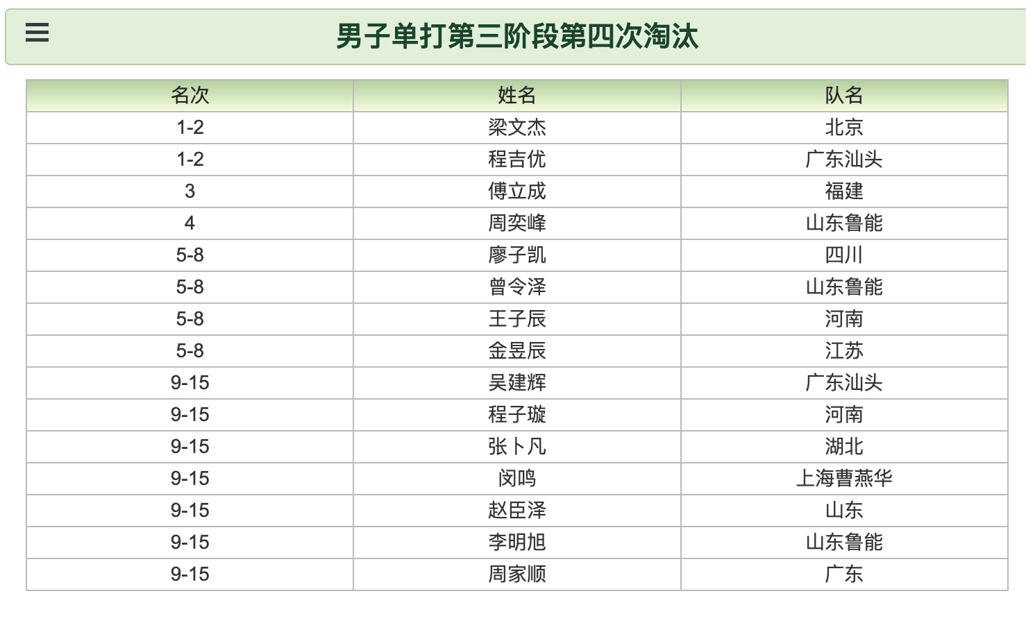 2026年国家青年队入队选拔赛(U15组)丨男子单打第三阶段第四次淘汰赛梁文杰(