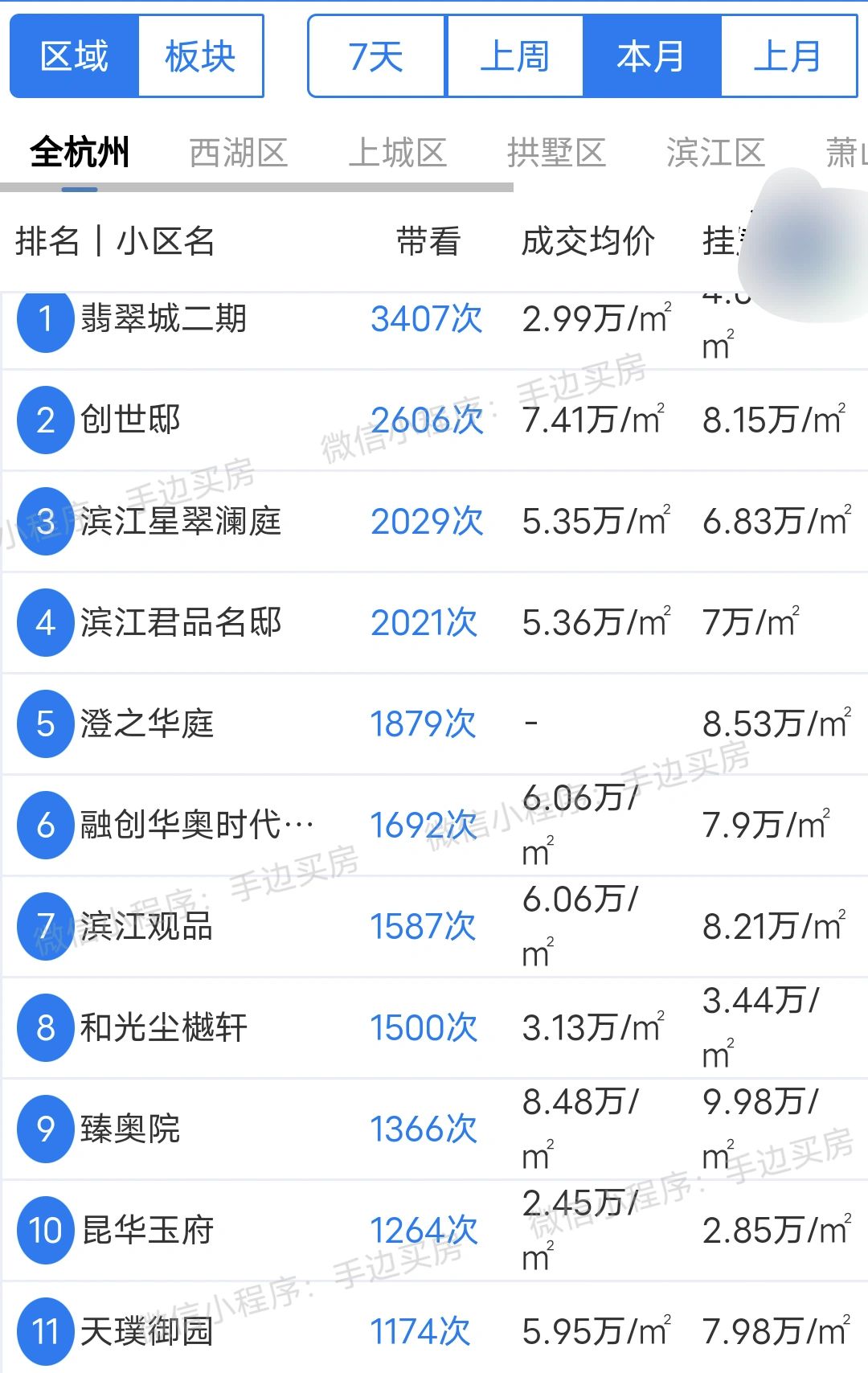 24年月1号~23号杭州二手房带看热度排行榜！
看看你家小区上榜了吗？
市场动向...
