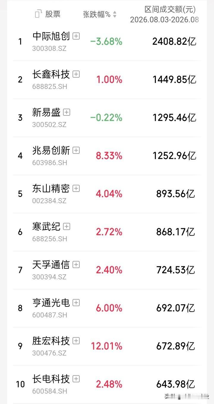 【08.03-08.07观察】“上证”周涨2.81%，“深证成指”周涨5.39%