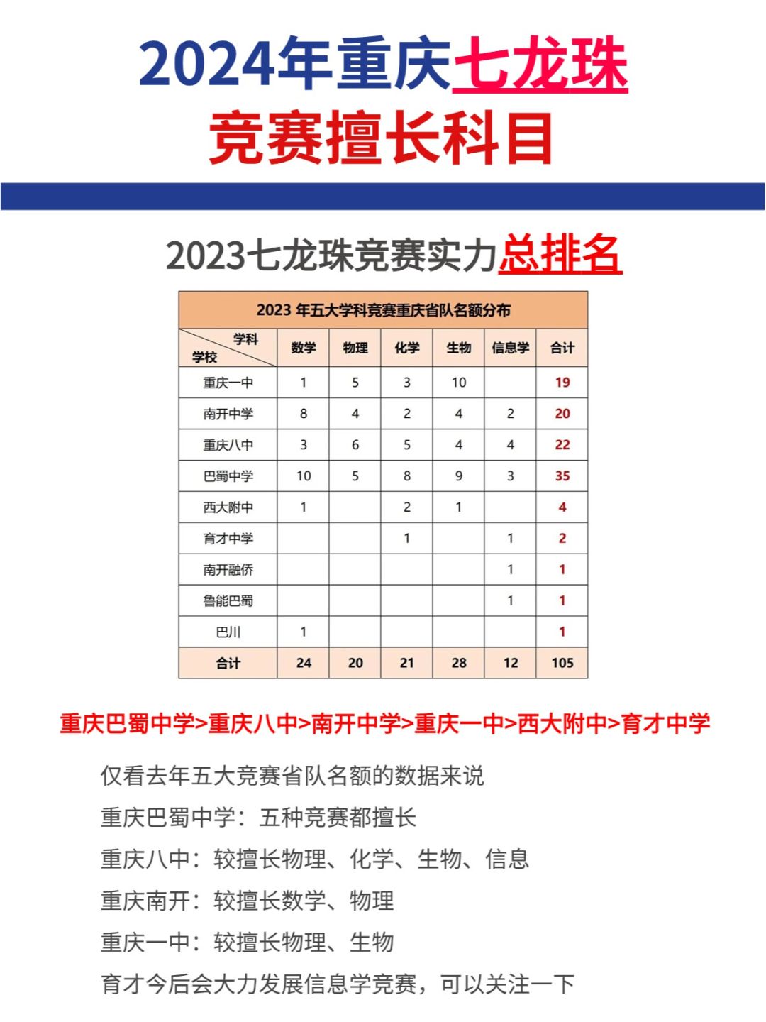 2024重庆竞赛娃如何择校？七龙珠竞赛哪家强