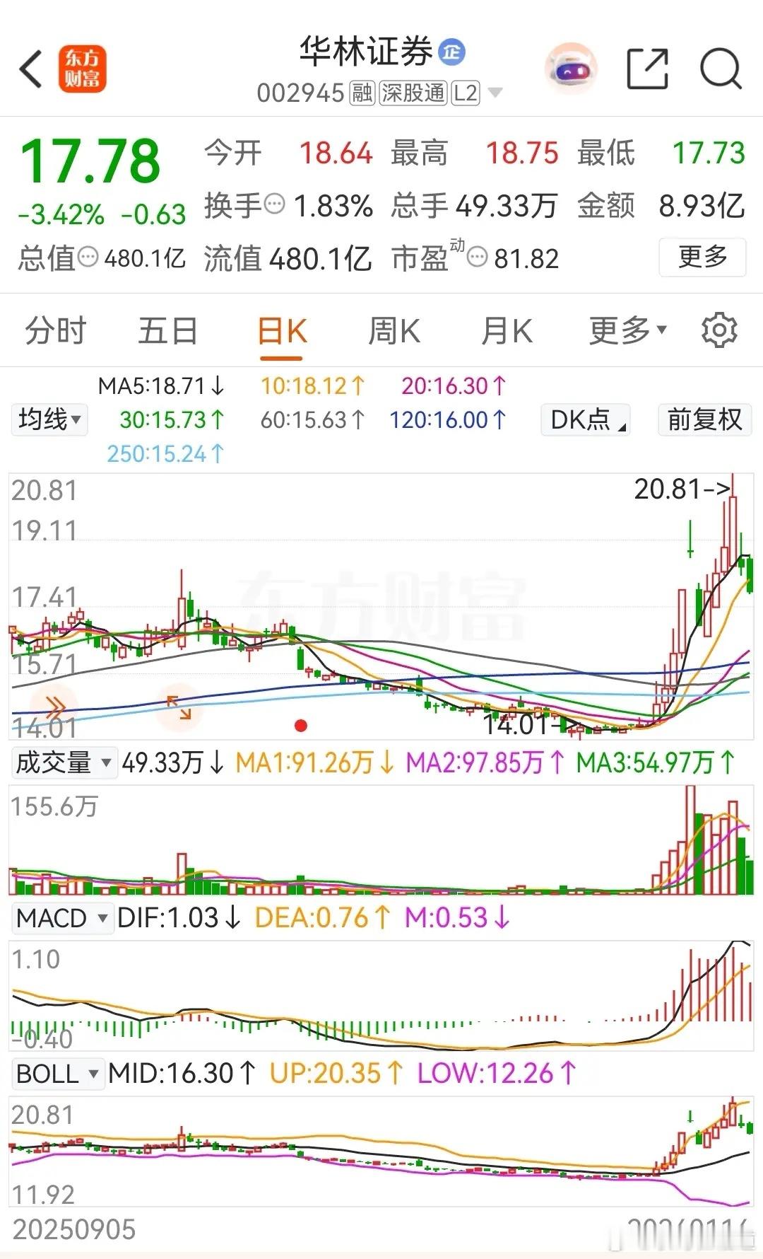券商板块中的华林证券，2026年里券商的领涨龙头，年内涨幅高达15.98%，也还