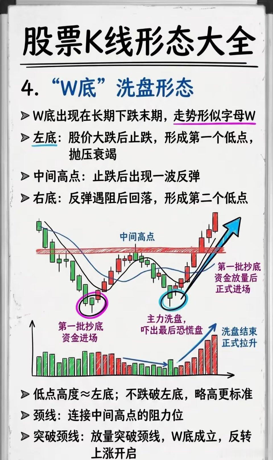 散户必收藏！15种经典K线形态口诀，零基础也能秒懂买卖点炒股总买在高位、卖在低位